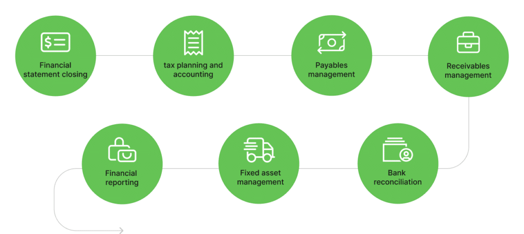 Digitize your workflows across all finance functions