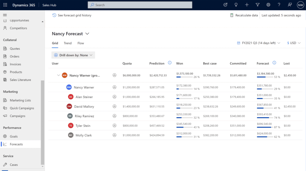 Uncover top deals and confidently forecast revenue through predictive lead and opportunity scoring metrics. Use intuitive forecasting and pipeline analytics to highlight valuable prospects and improve resource allocation.